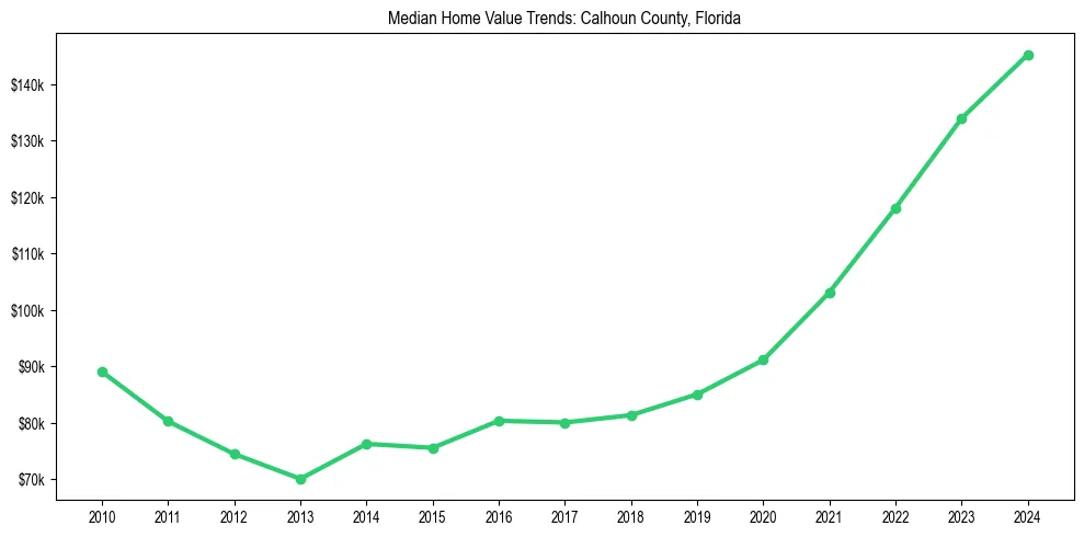 Median property value trends in 