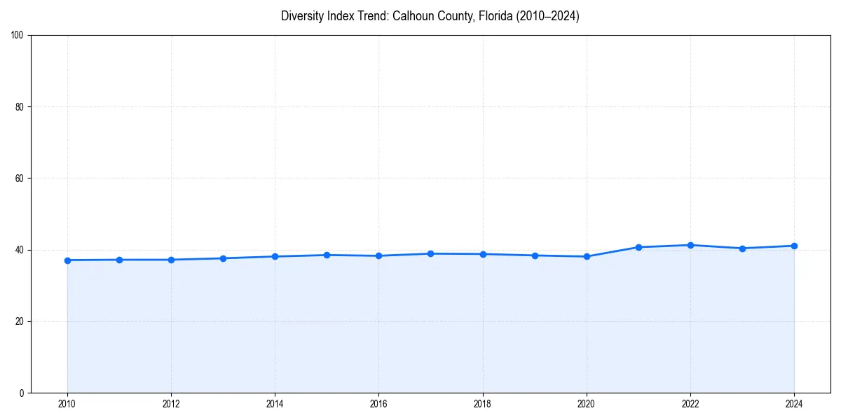 Line chart showing diversity index trends for 