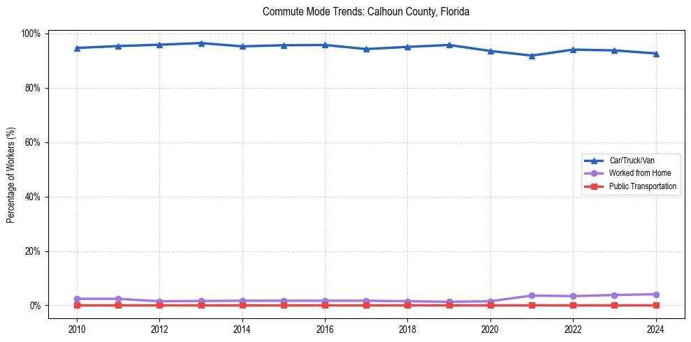 Transportation trends in Calhoun County, Florida