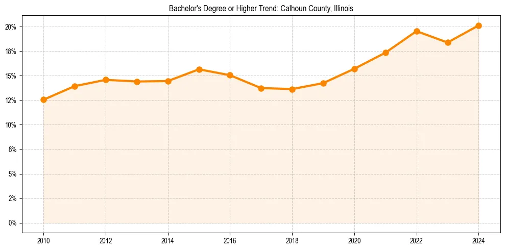Trend chart showing bachelor degree growth in 