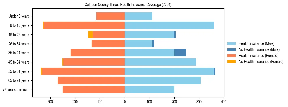 Health insurance pyramid for Calhoun County, Illinois