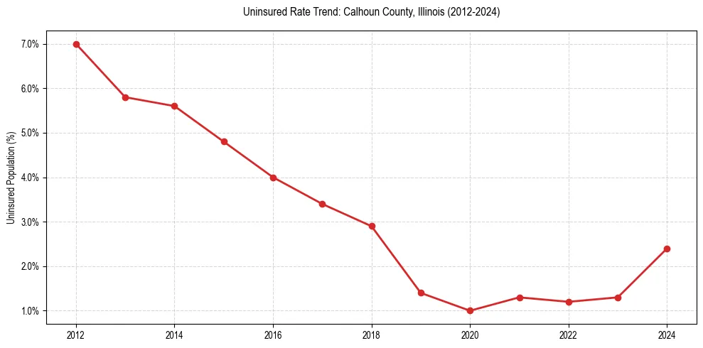 Uninsured trend chart for Calhoun County, Illinois
