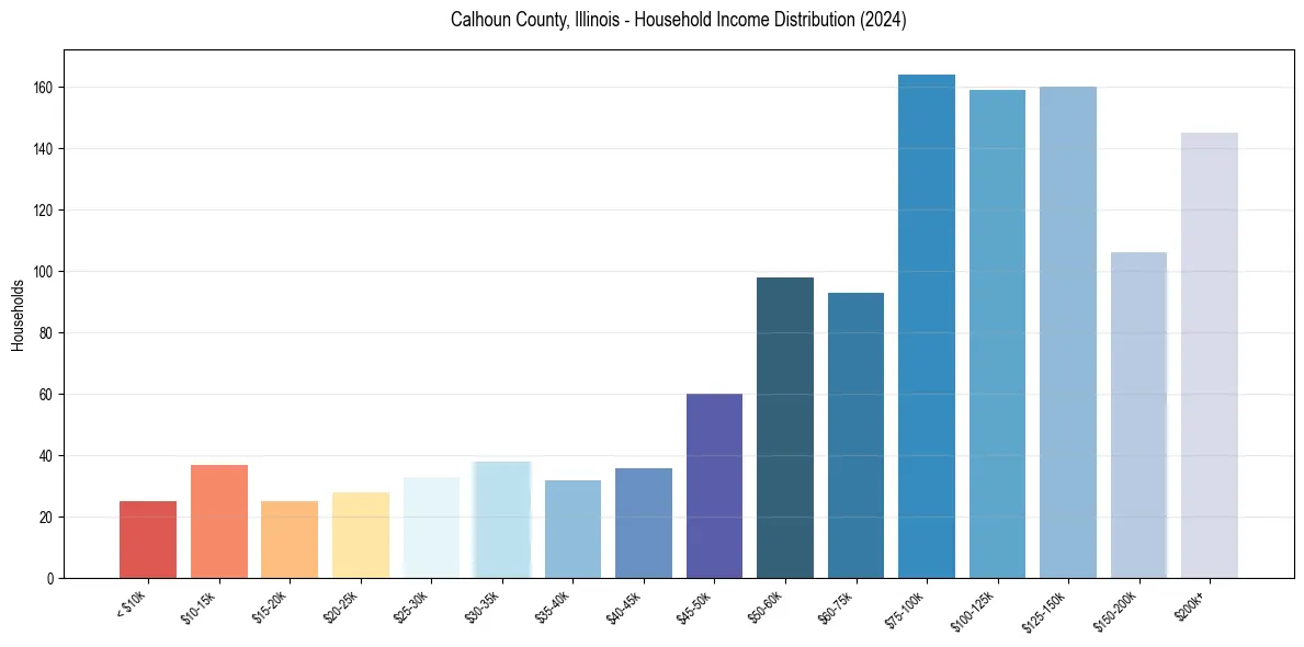 Income Distribution for 