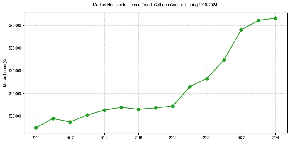 Income trend for 