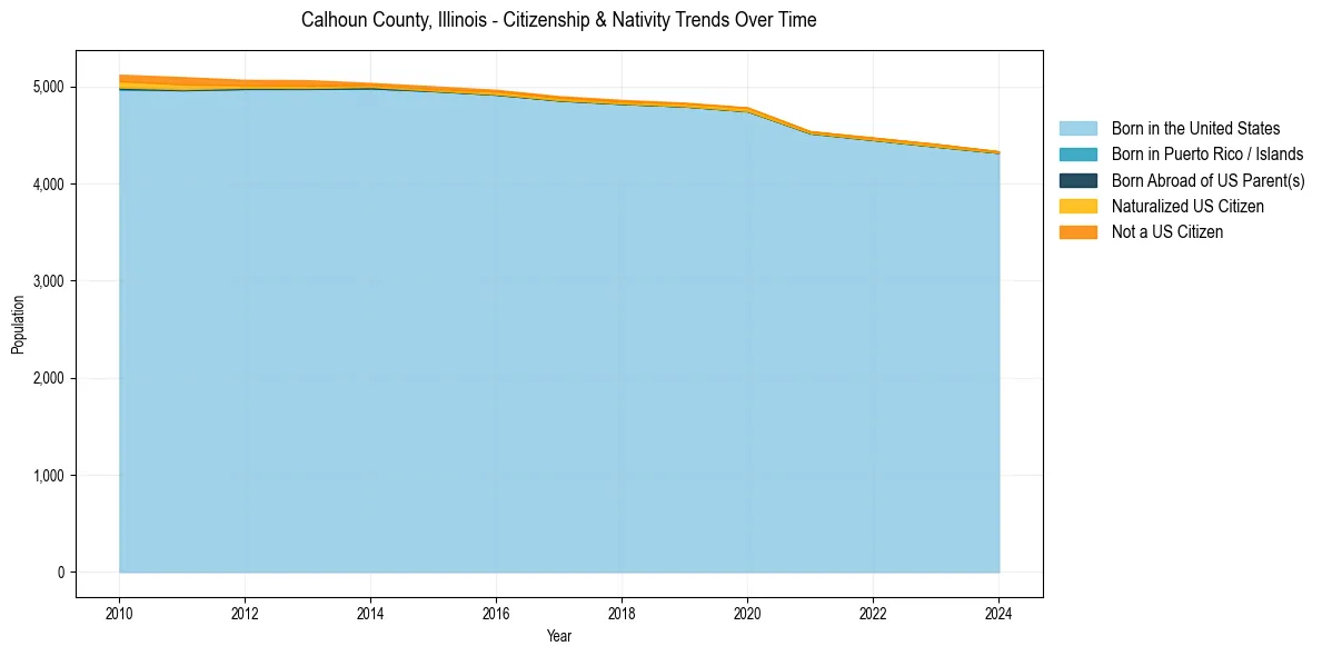 Historical nativity trends for 