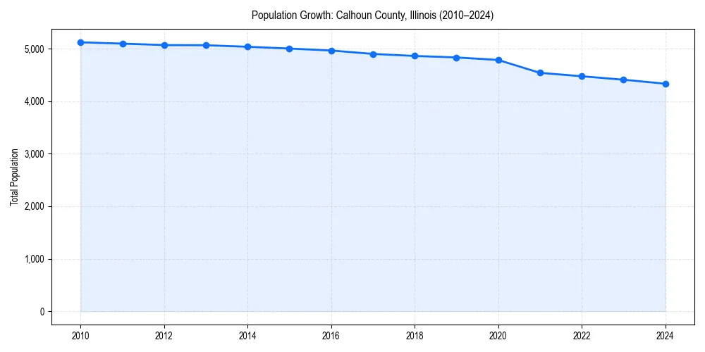 Population trends in 