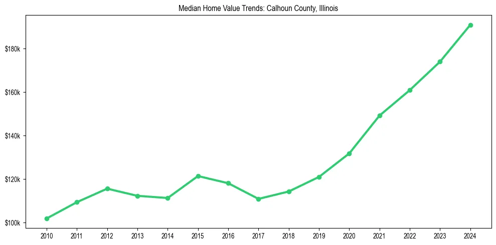 Median property value trends in 