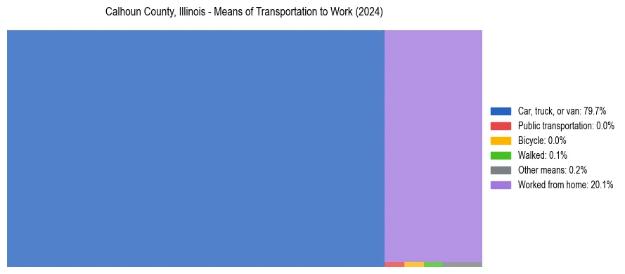 Commute modes in Calhoun County, Illinois