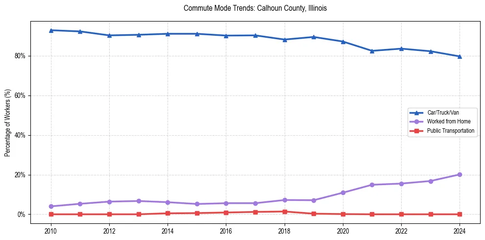 Transportation trends in Calhoun County, Illinois