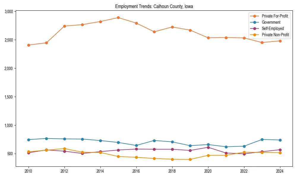 Long-term employment trends in 