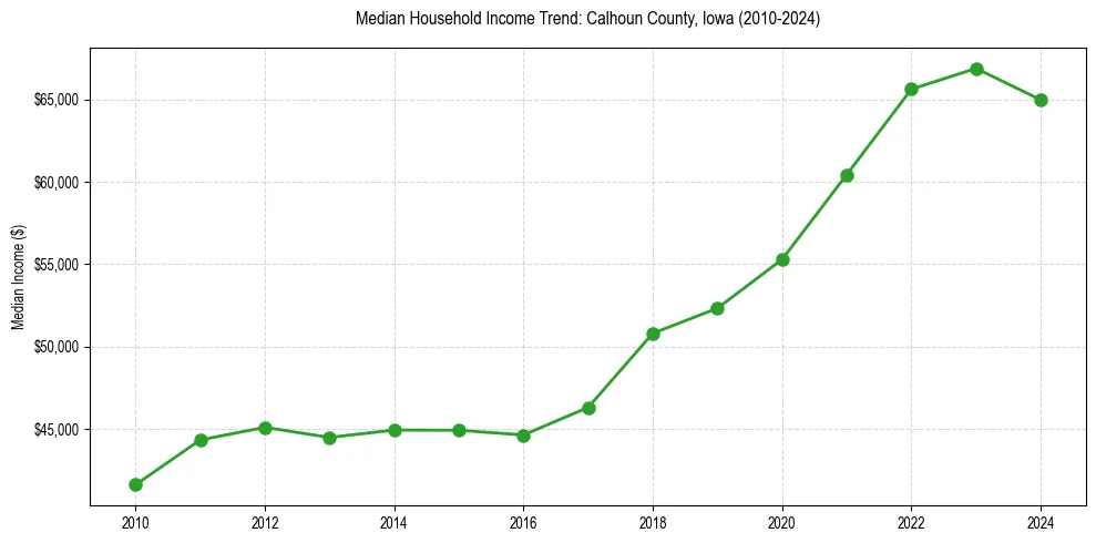Income trend for 