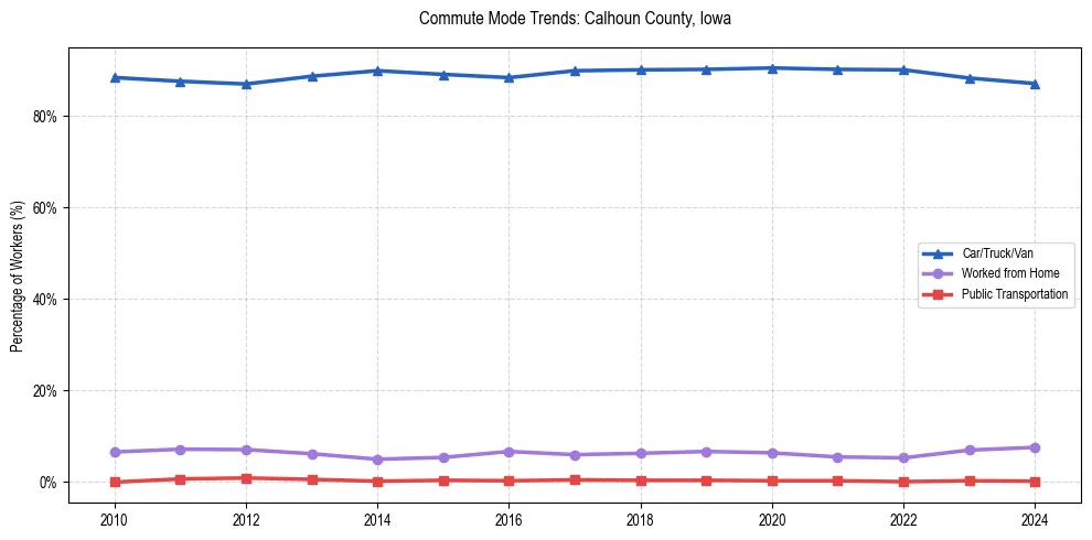 Transportation trends in Calhoun County, Iowa