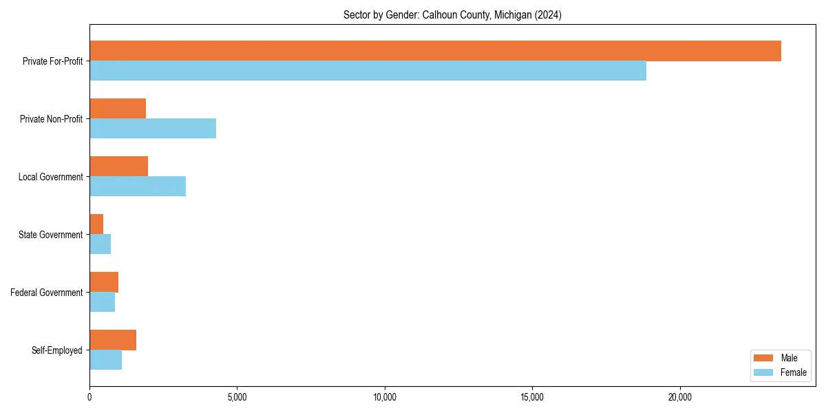 Employment sector breakdown by gender in 