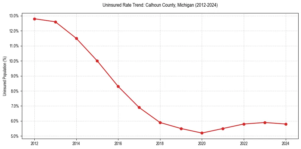 Uninsured trend chart for Calhoun County, Michigan