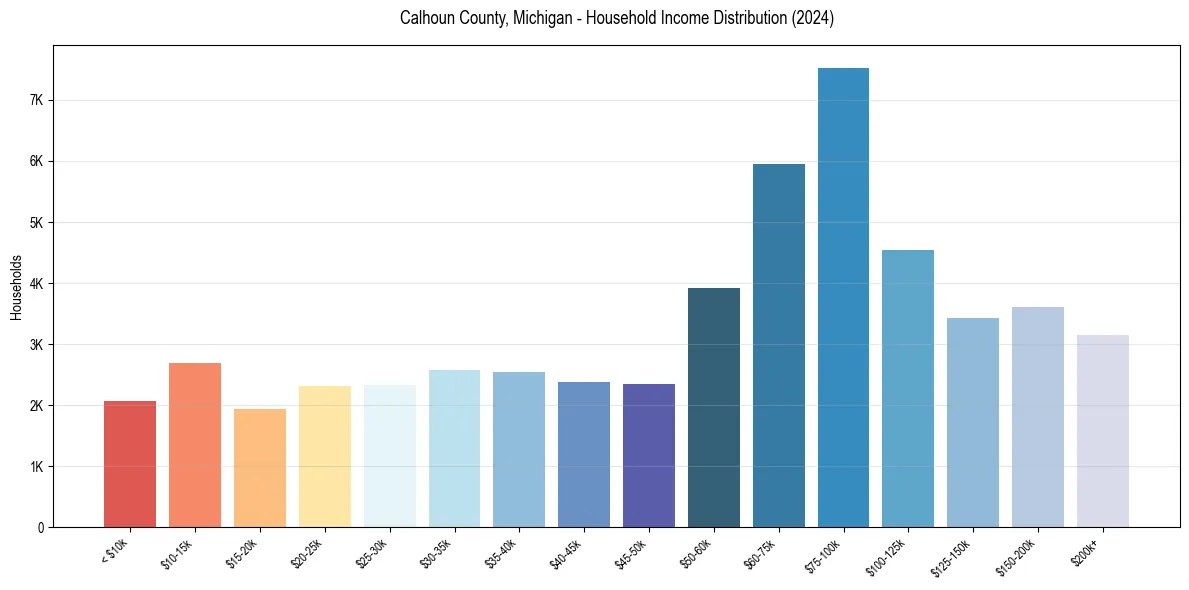 Income Distribution for 