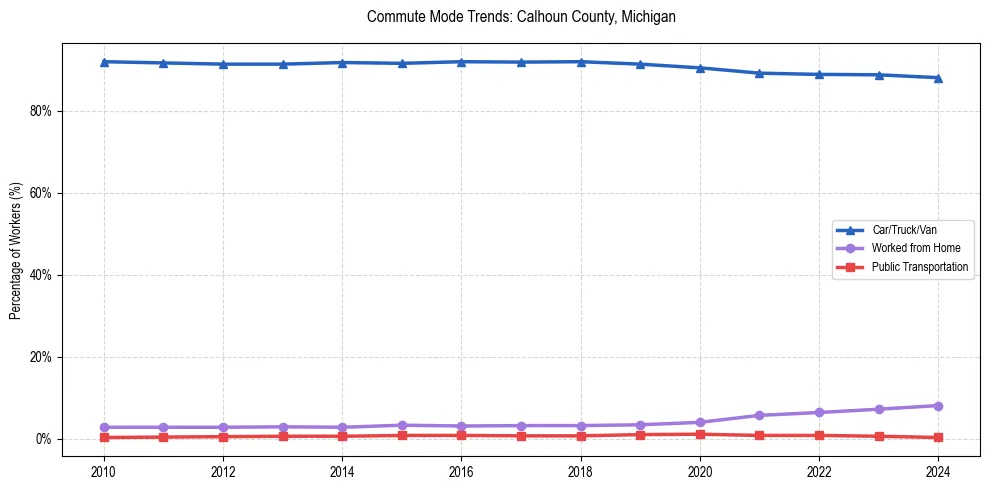 Transportation trends in Calhoun County, Michigan