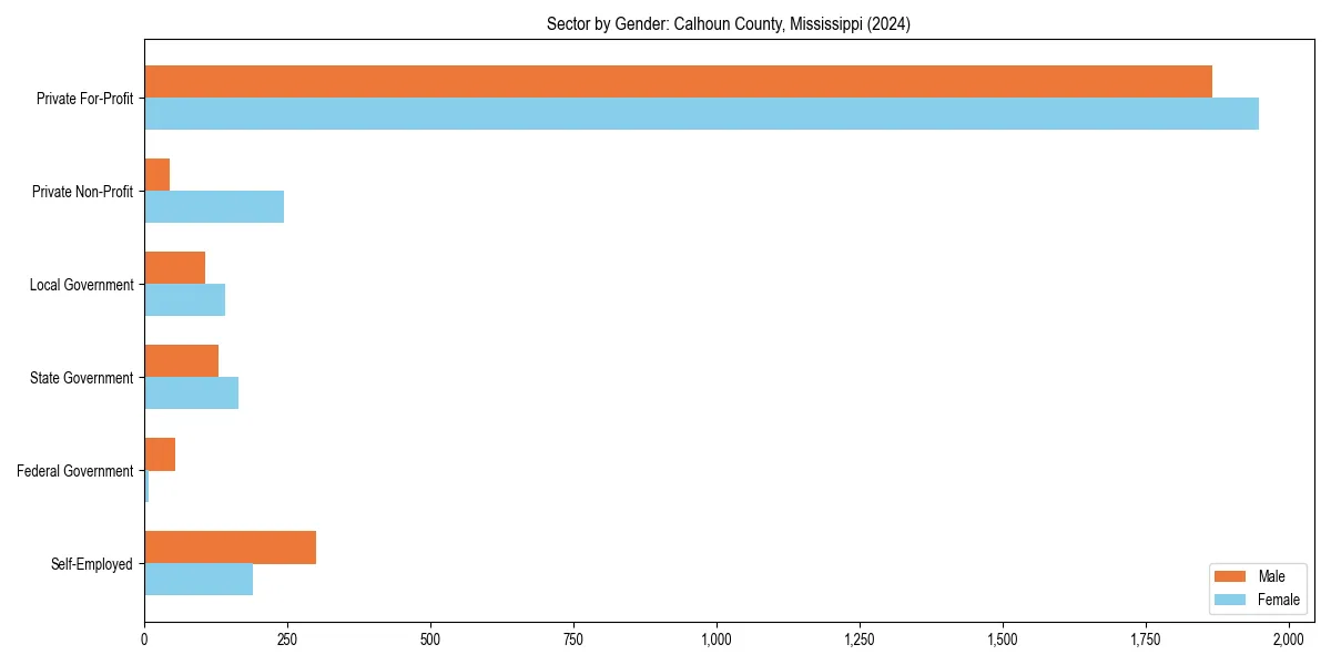 Employment sector breakdown by gender in 