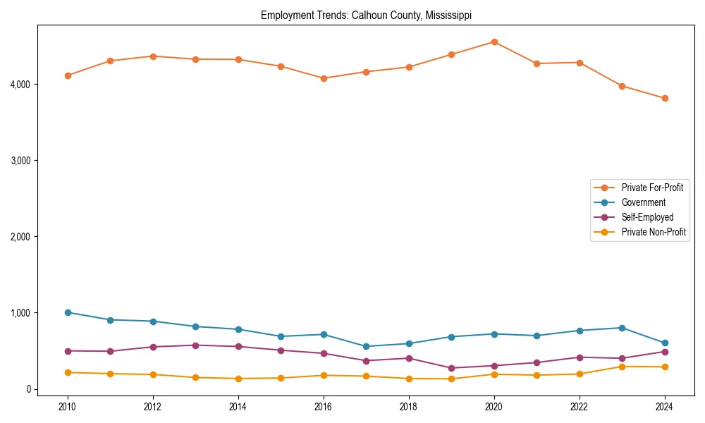 Long-term employment trends in 
