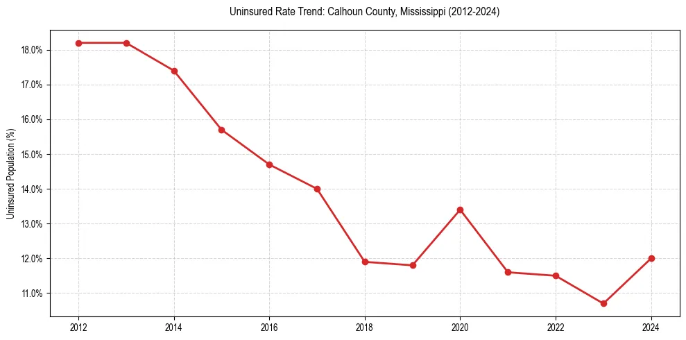 Uninsured trend chart for Calhoun County, Mississippi