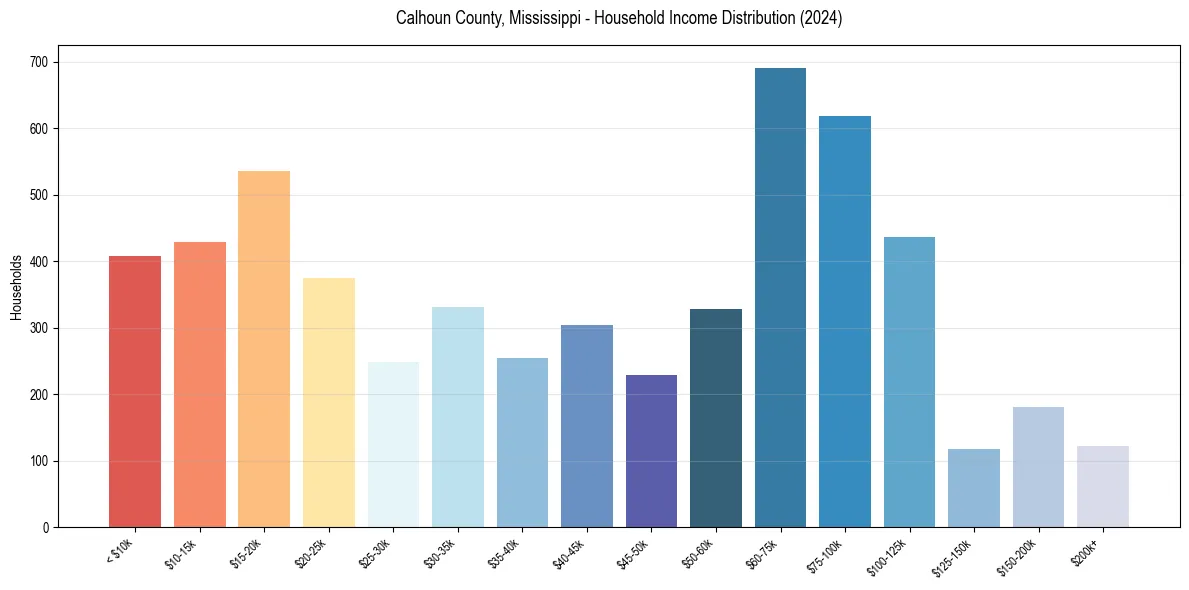 Income Distribution for 