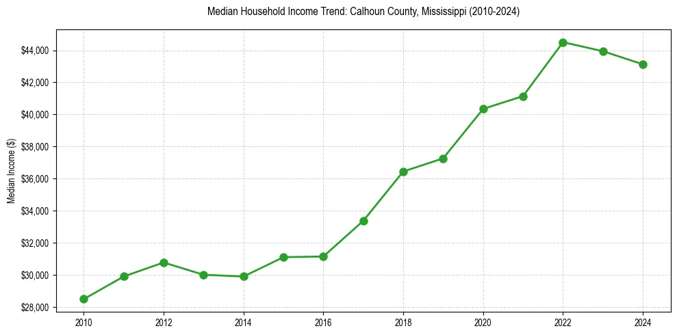 Income trend for 
