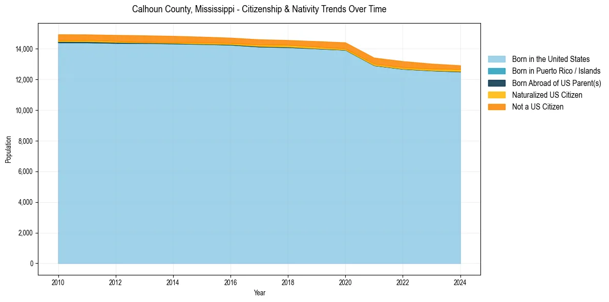 Historical nativity trends for 