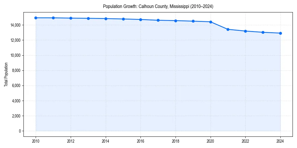 Population trends in 