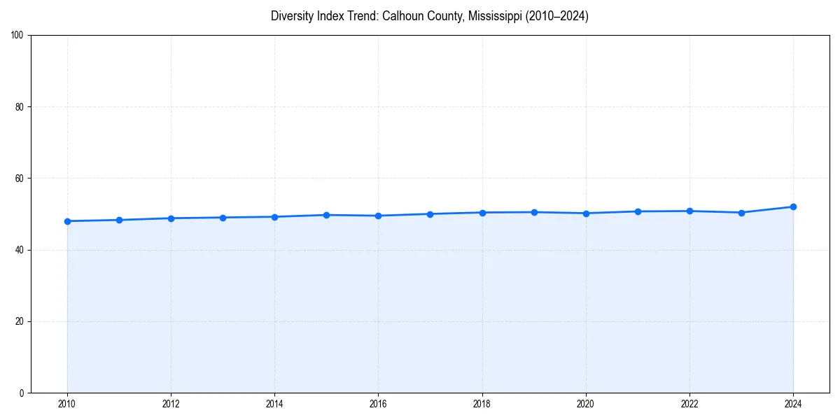 Line chart showing diversity index trends for 