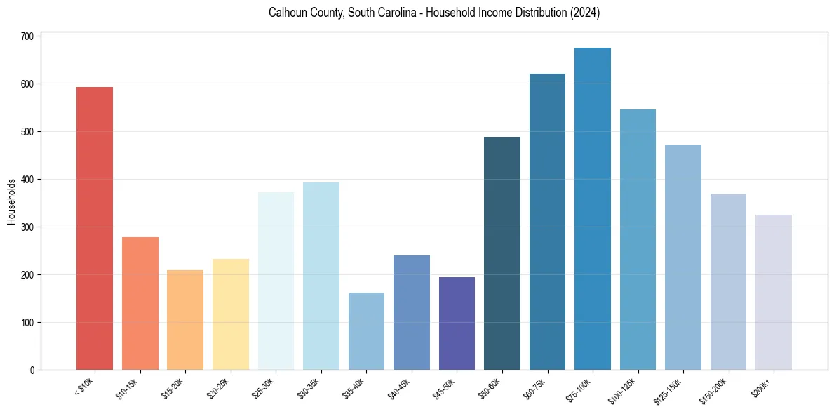 Income Distribution for 