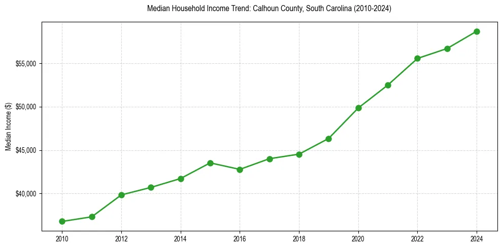 Income trend for 