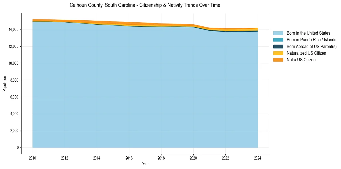 Historical nativity trends for 