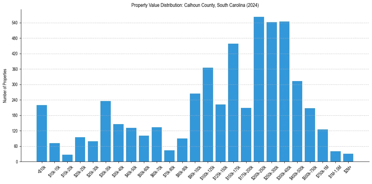 Value Distribution for 
