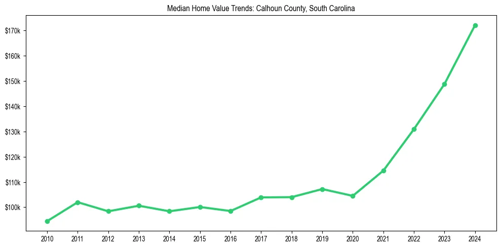 Median property value trends in 