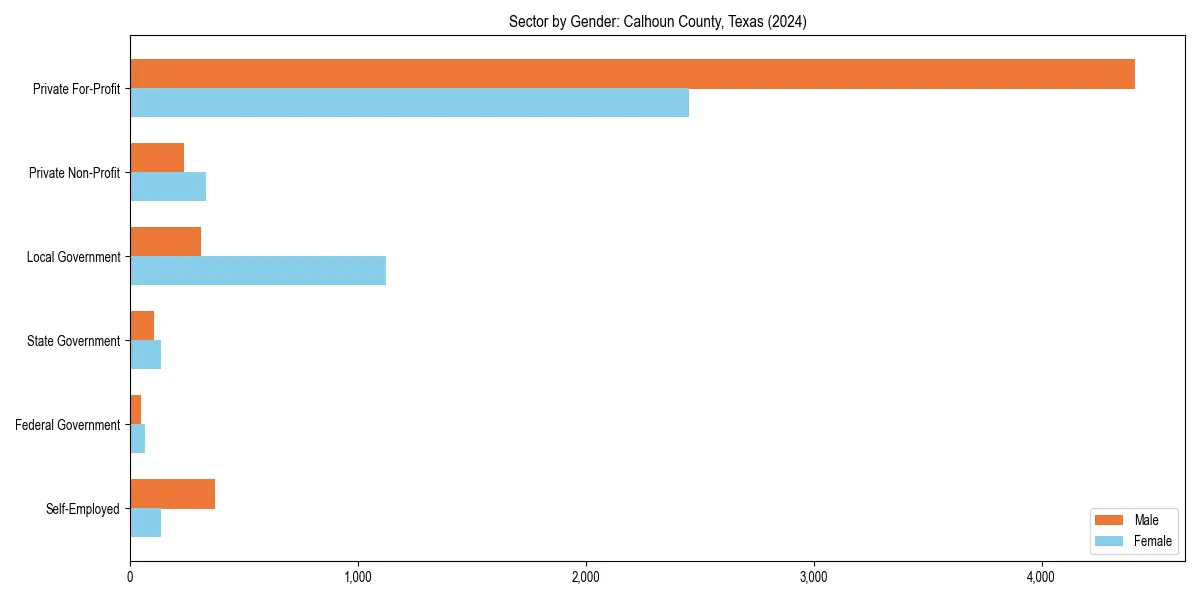 Employment sector breakdown by gender in 
