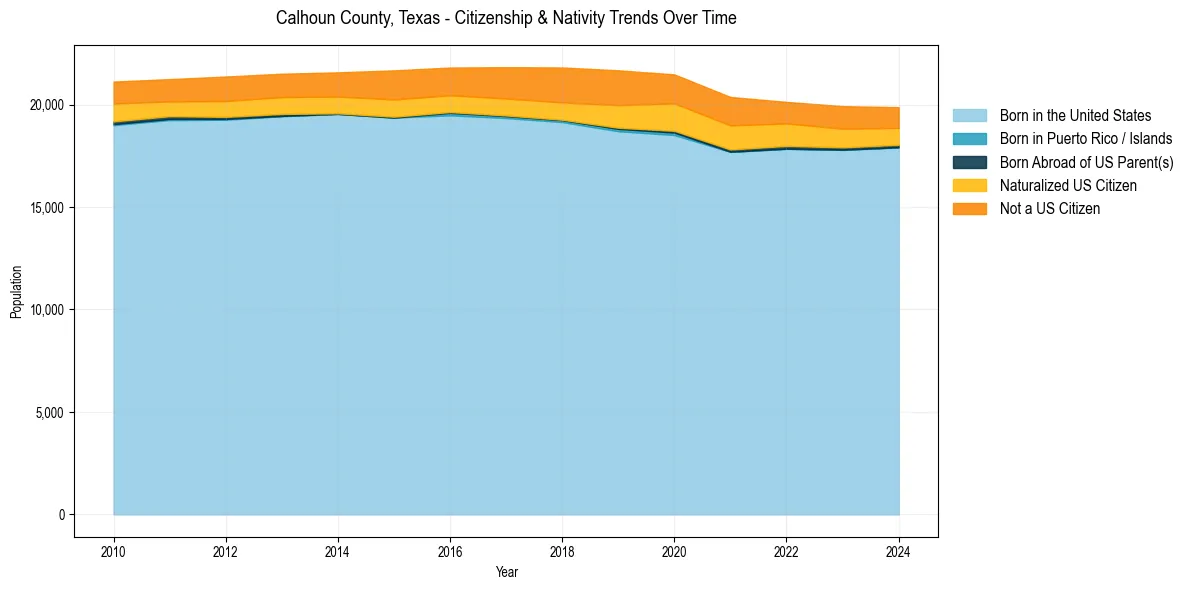 Historical nativity trends for 