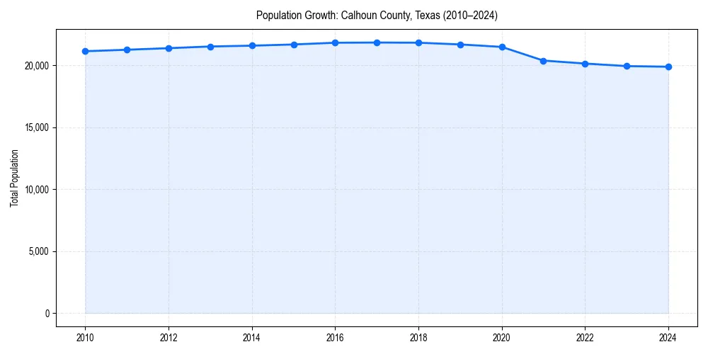 Population trends in 