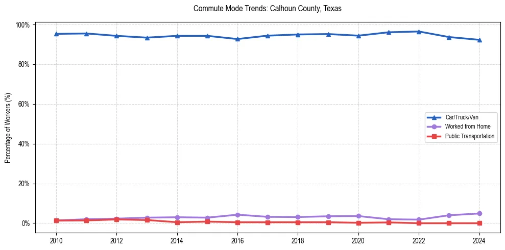 Transportation trends in Calhoun County, Texas