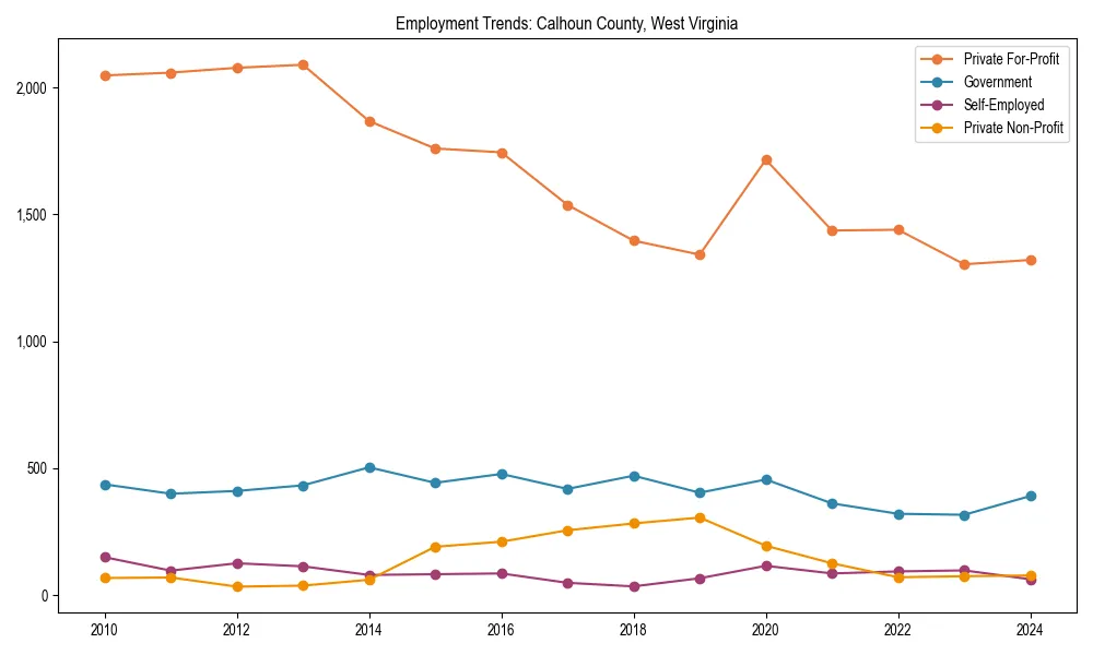Long-term employment trends in 