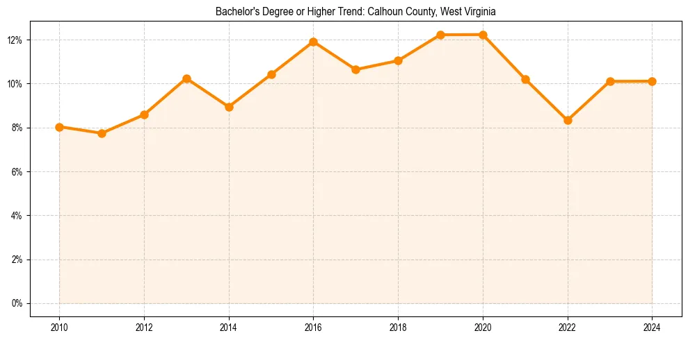 Trend chart showing bachelor degree growth in 