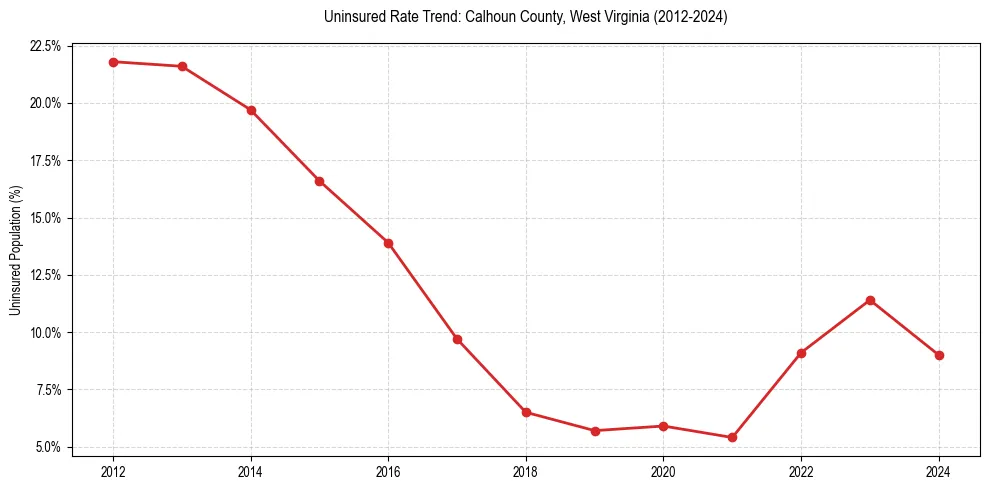 Uninsured trend chart for Calhoun County, West Virginia
