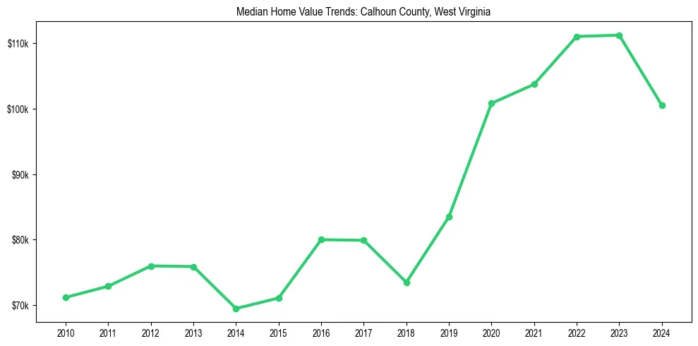 Median property value trends in 