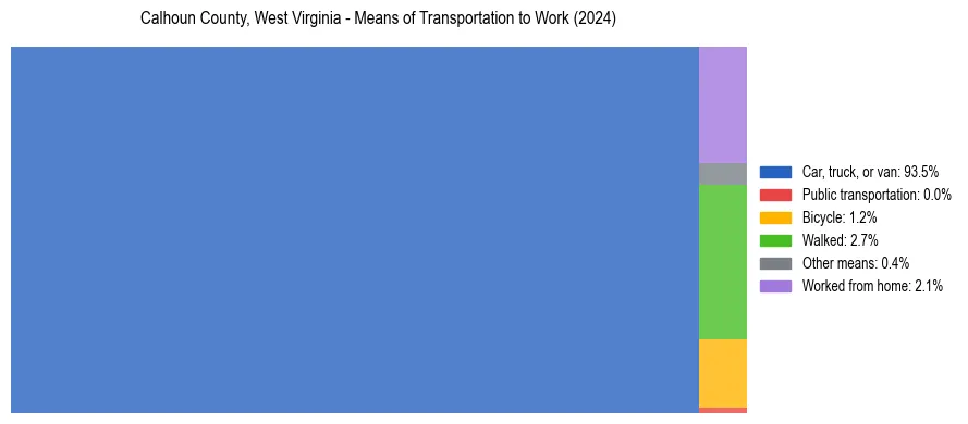 Commute modes in Calhoun County, West Virginia