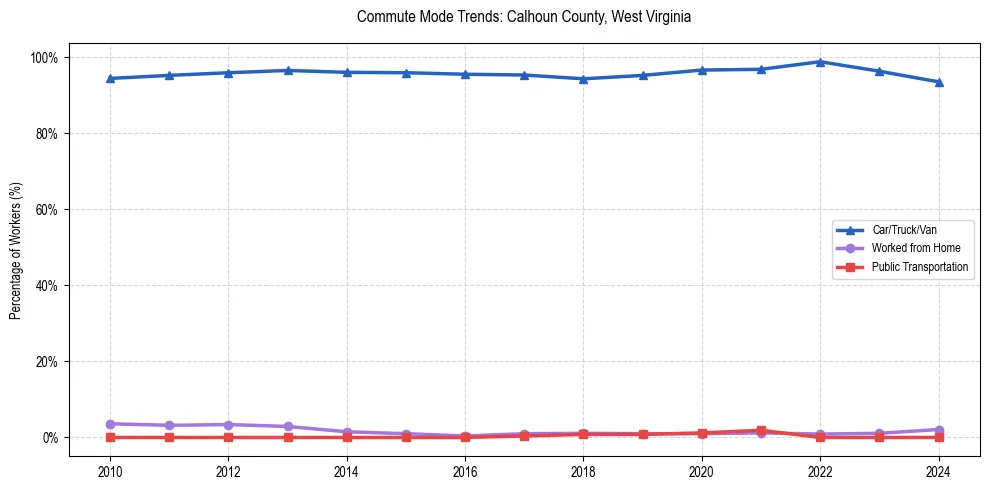 Transportation trends in Calhoun County, West Virginia