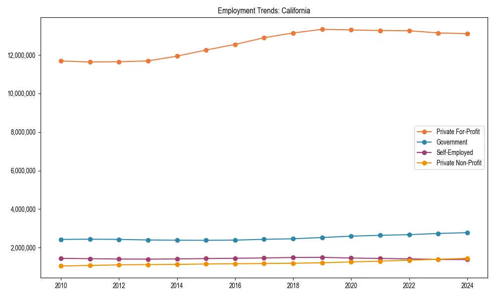 Long-term employment trends in 