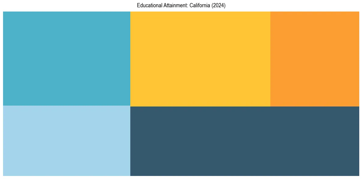 Education Treemap for  in 2024