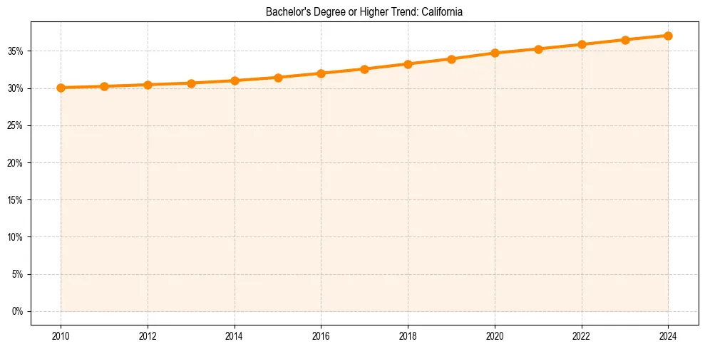 Trend chart showing bachelor degree growth in 