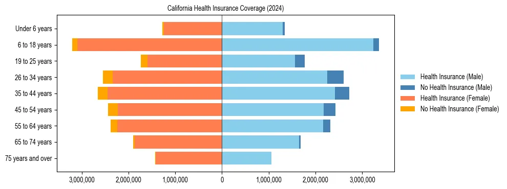 Health insurance pyramid for California