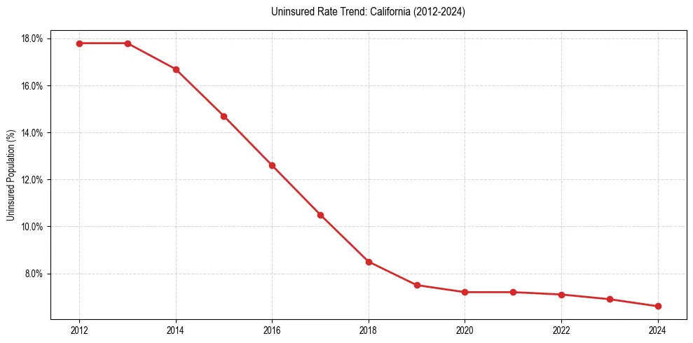 Uninsured trend chart for California