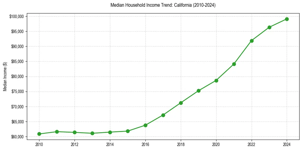 Income trend for 