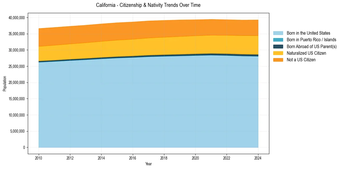 Historical nativity trends for 